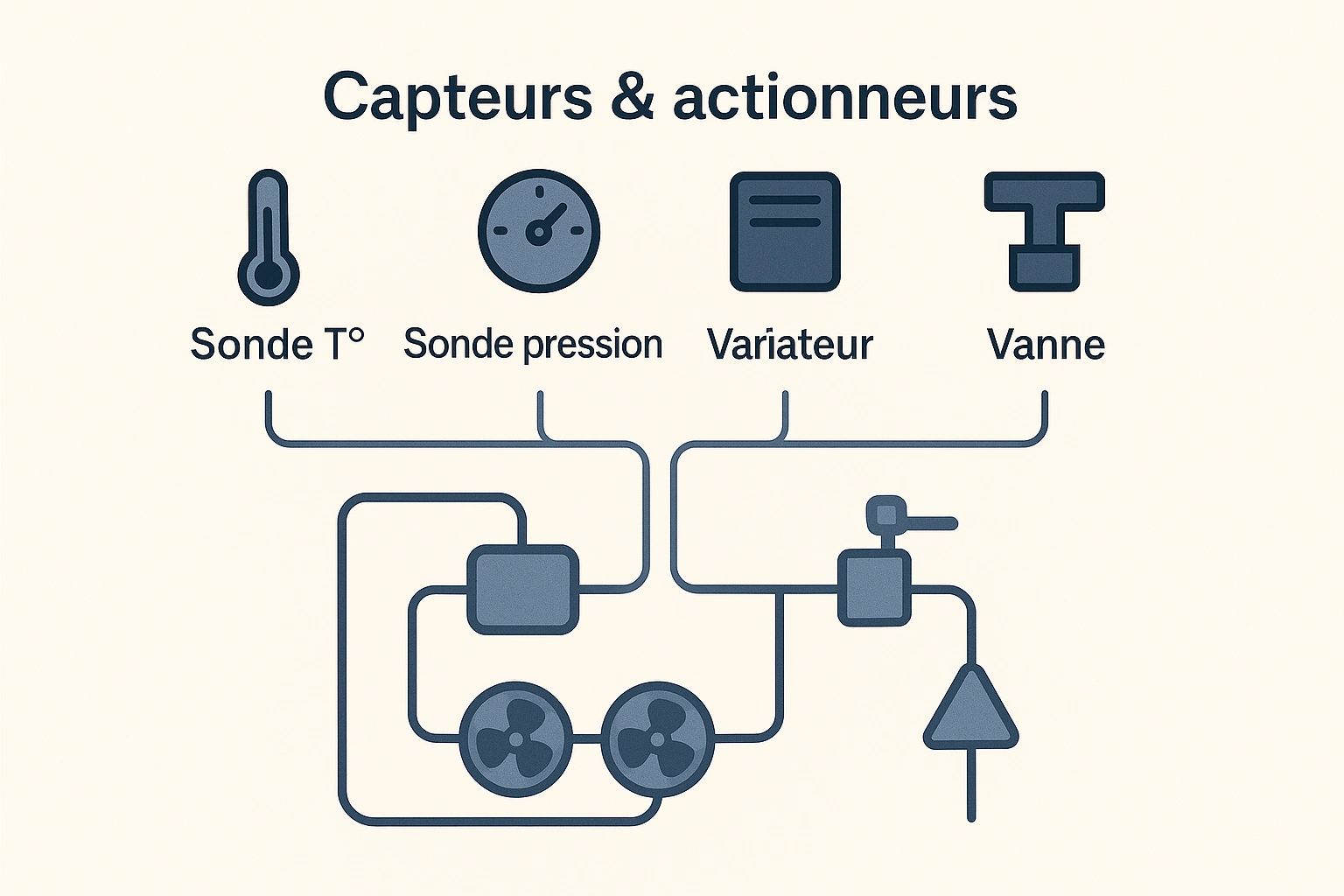 Schéma des capteurs et actionneurs d'une régulation de groupe froid