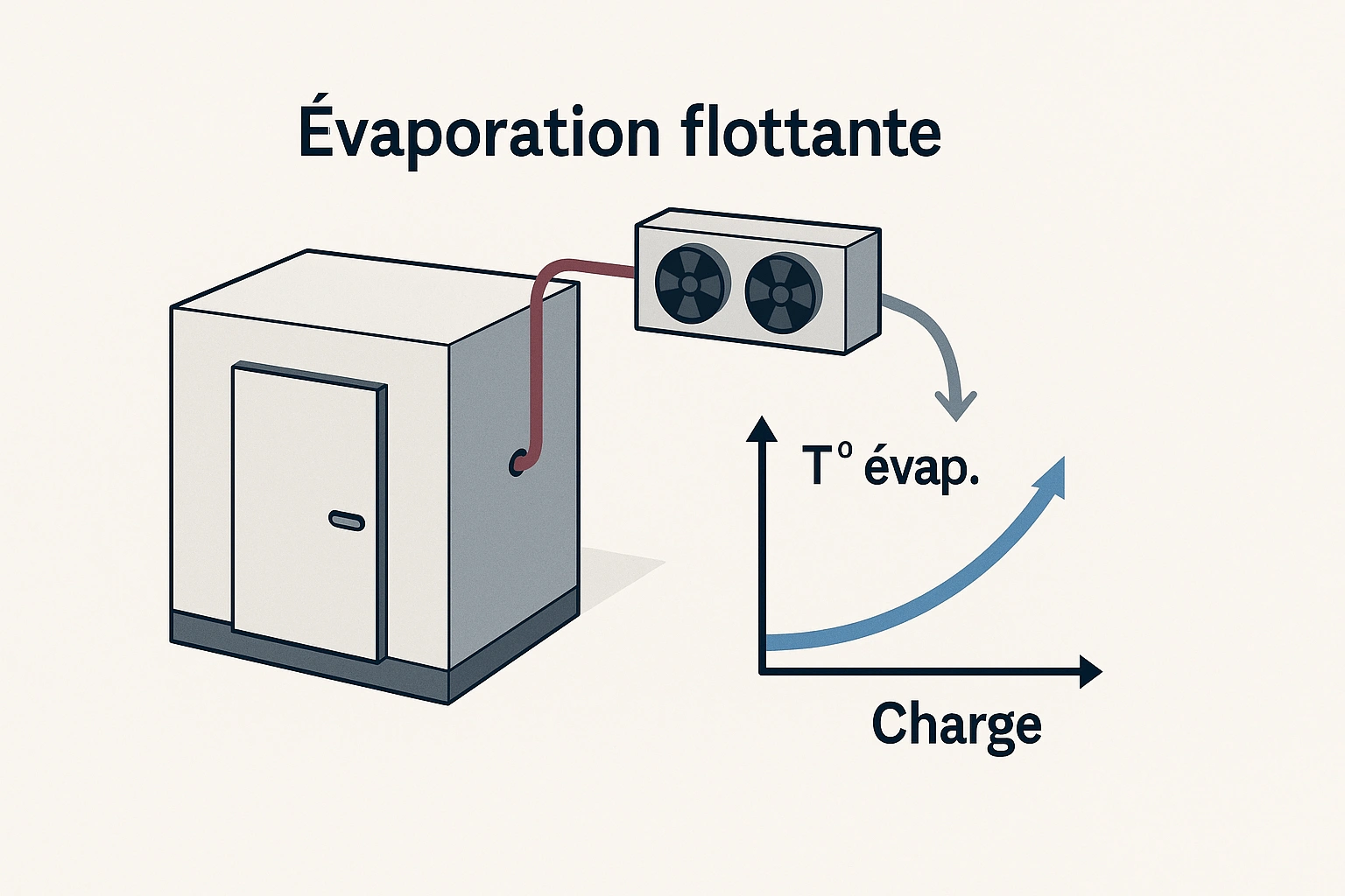 BP flottante pour groupe froid