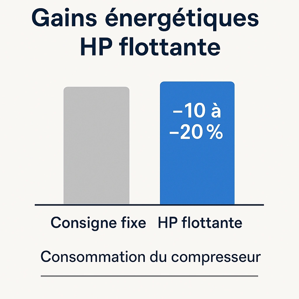 Infographie présentant les gains de la HP flottante